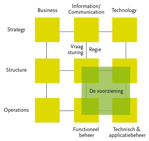 negenvlaksmodel voor informatiemanage